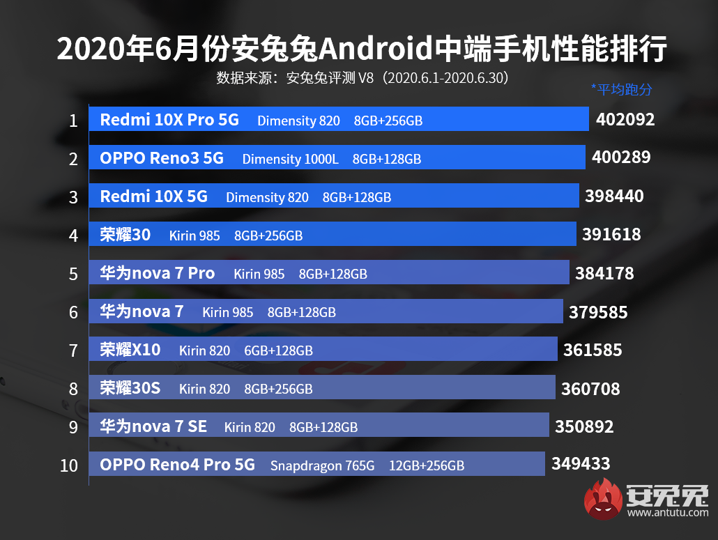10 nejvýkonnějších telefonů střední třídy v současné době: Pouze jedno mobilní zařízení s technologií Qualcomm 10 nejvykonnejsich telefonu stredni tridy v soucasne dobe Pouze jedno