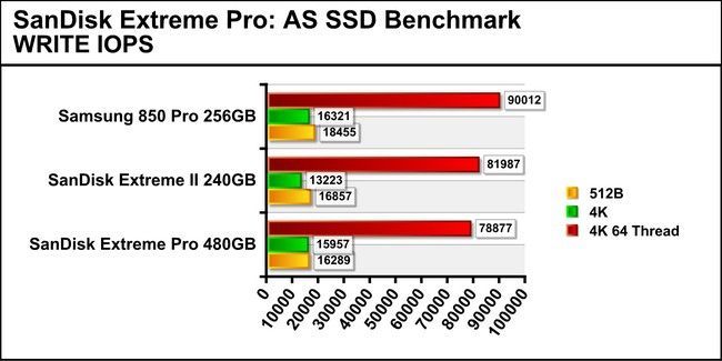 Sandisk Extreme PRO SSD, hloubková analýza od PlanetaRed