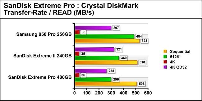 Sandisk Extreme PRO SSD, hloubková analýza od PlanetaRed
