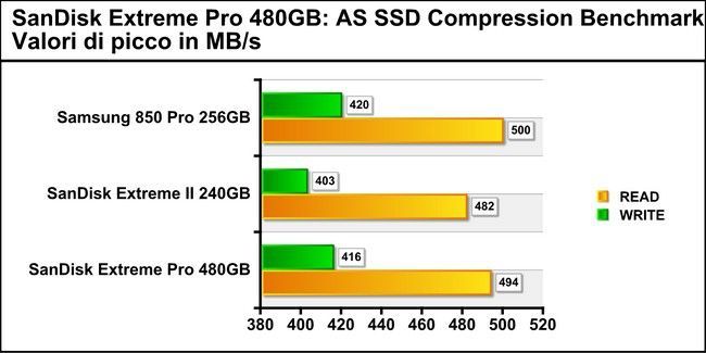 Sandisk Extreme PRO SSD, hloubková analýza od PlanetaRed