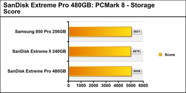 Sandisk Extreme PRO SSD, hloubková analýza od PlanetaRed