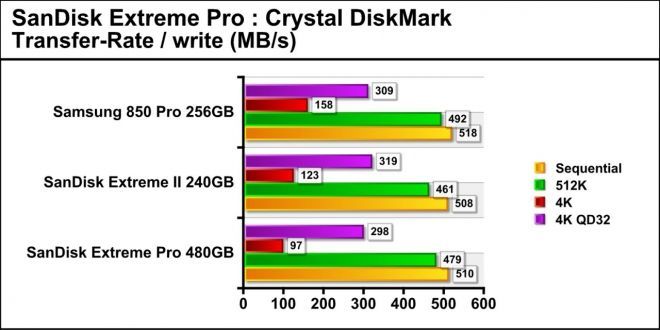 Sandisk Extreme PRO SSD, hloubková analýza od PlanetaRed