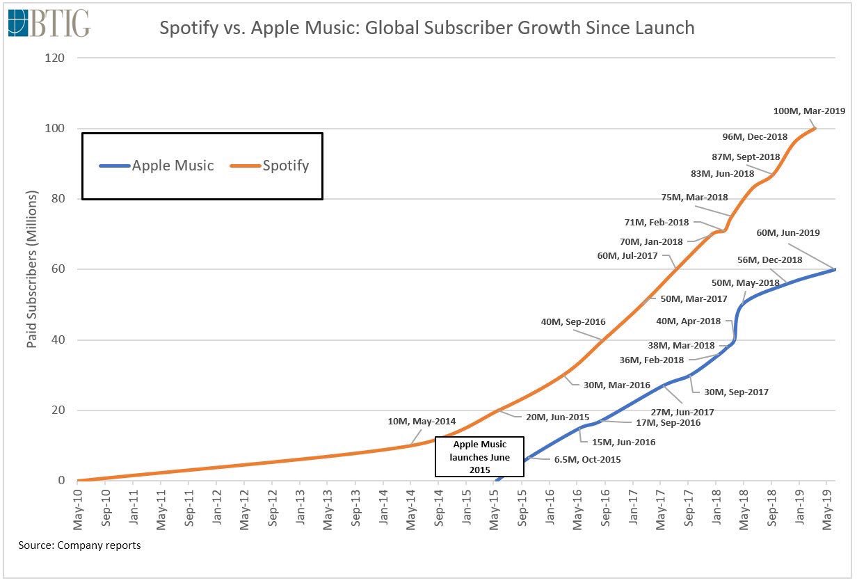 Předplatitelé Spotify a Apple Music