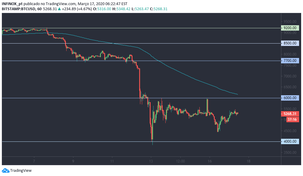Cena bitcoinu dnes: dosáhli jsme dna? | TradingView 1603013448 336 Cena bitcoinu dnes dosahli jsme dna TradingView