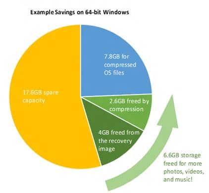 Kolik vyděláte s Windows 10 CompactOS