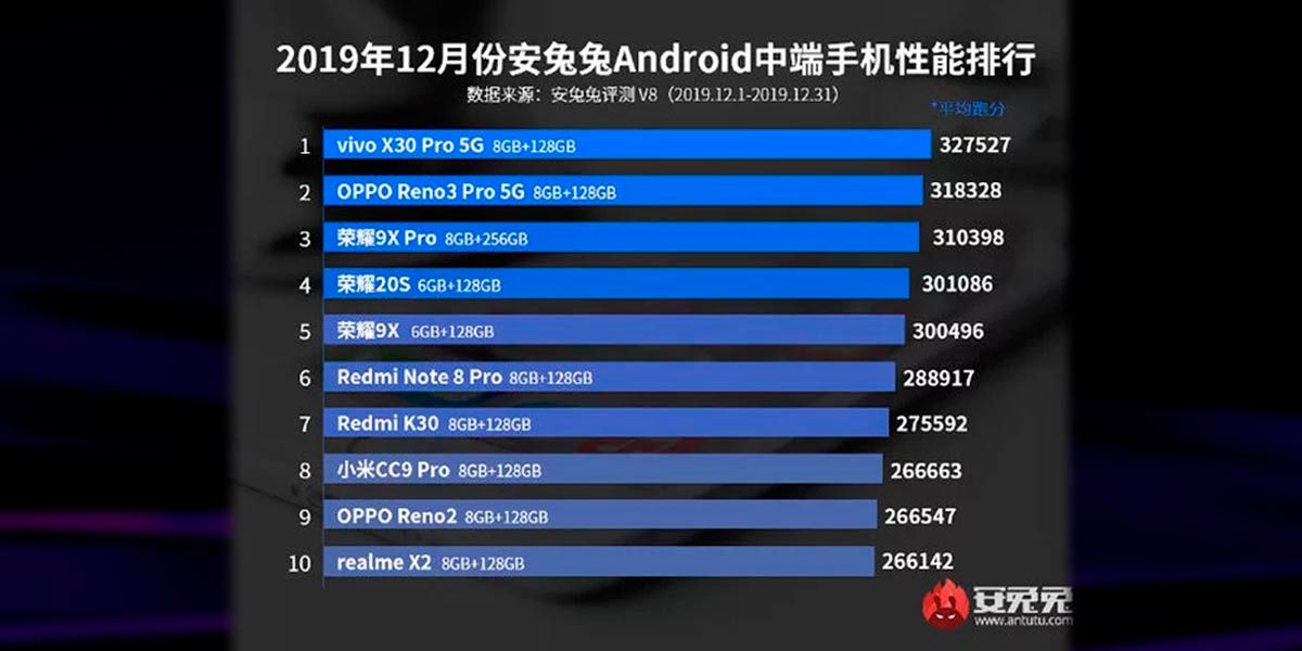 nejlepší mobilní telefony střední třídy antutu leden 2020