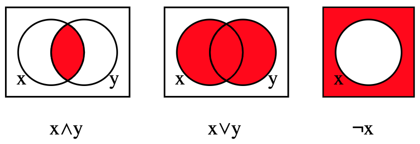 Vennovy diagramy pro sjednocení, oddělení a dokončení.