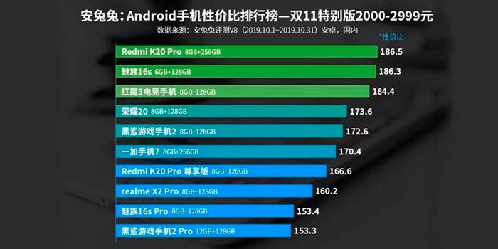 Vybíráte si nový mobilní telefon? AnTuTu zveřejnil seznam nejlepších mobilních telefonů… 8 nejlepší mobilní telefon pro Android 350 až 500 eur AnTuTu 2019