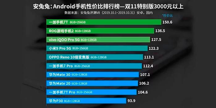Vybíráte si nový mobilní telefon? AnTuTu zveřejnil seznam nejlepších mobilních telefonů… 9 nejlepší mobilní telefon Android více 500 Euro AnTuTu 2019