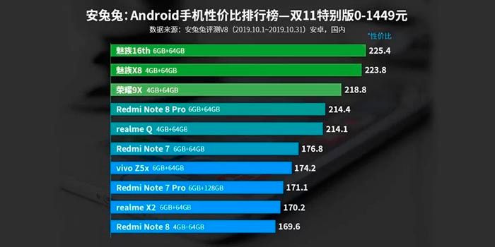 Vybíráte si nový mobilní telefon? AnTuTu zveřejnil seznam nejlepších mobilních telefonů… 6 nejlepší mobilní telefon Android 140 až 260 Euro AnTuTu 2019
