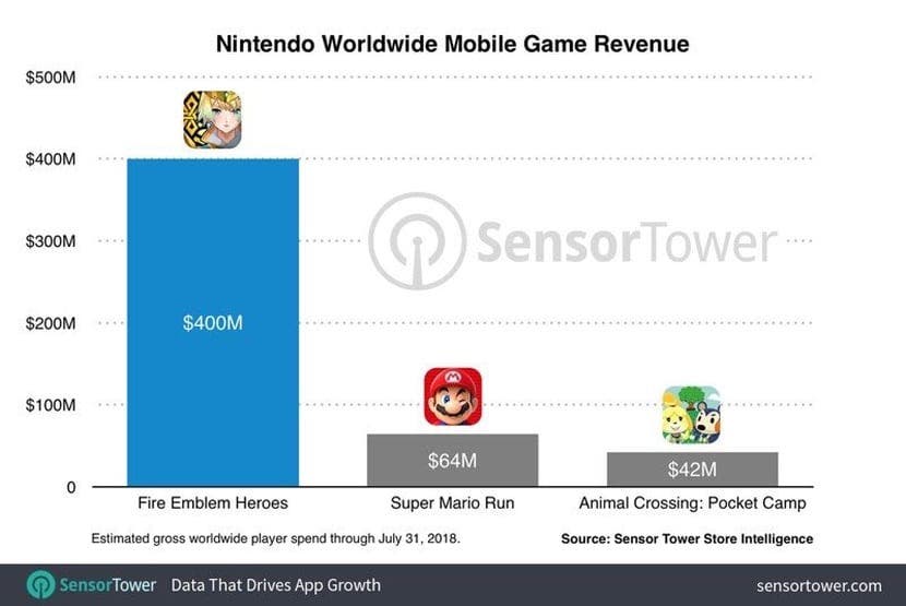 Fire Emblem Heroes vydělali pro Nintendo na mobilních zařízeních více než 400 milionů dolarů 3 Fire Emblem Heroes vydělali pro Nintendo na mobilních zařízeních více než 400 milionů dolarů 1603028142 609 Fire Emblem Heroes vydelali pro Nintendo na mobilnich zarizenich vice