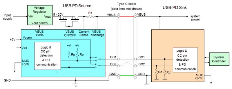 Blokové schéma umyvadla USB typu C s vedením energie