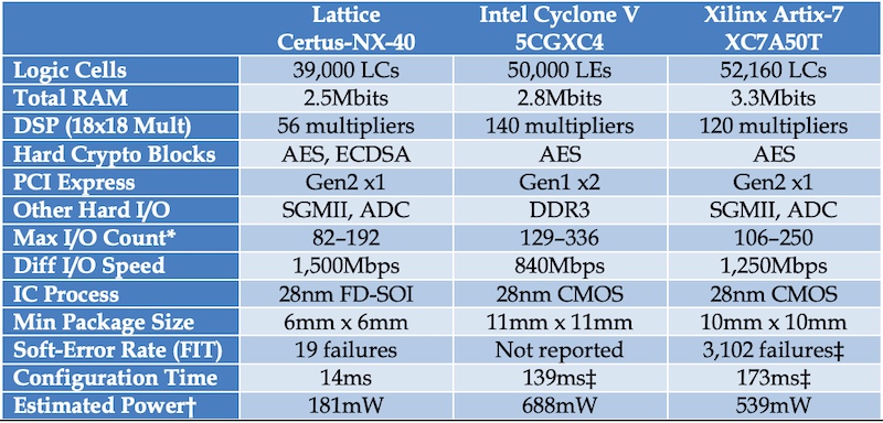 Porovnání tří populárních FPGA pro návrhy PCIe
