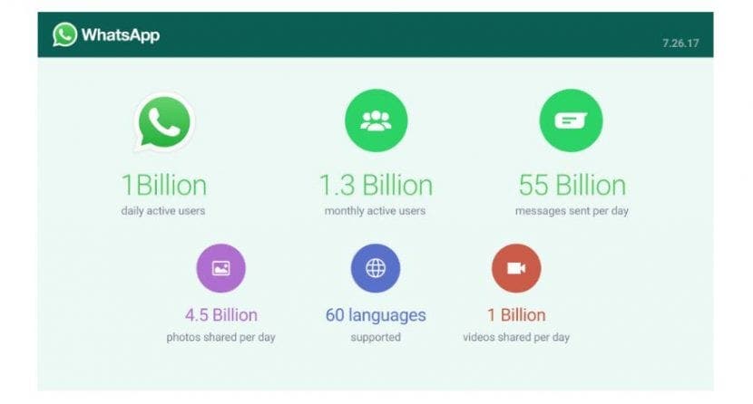 WhatsApp vytáhne miliardu uživatelů denně 1603063036 232 WhatsApp vytahne miliardu uzivatelu denne