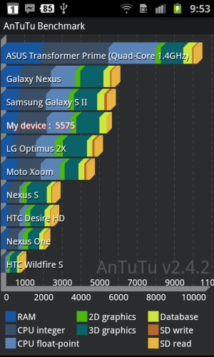Benchmark SGS2