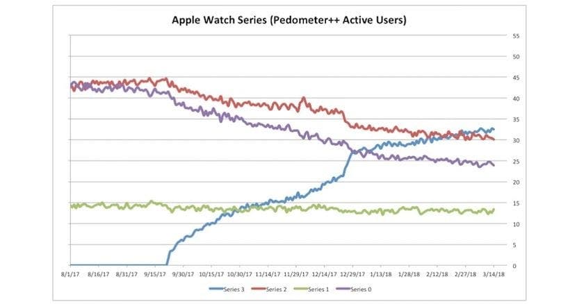 Využití Apple Watch Series 3 stále roste a Series 0 rychle klesá 1603099894 956 Vyuziti Apple Watch Series 3 stale roste a Series 0