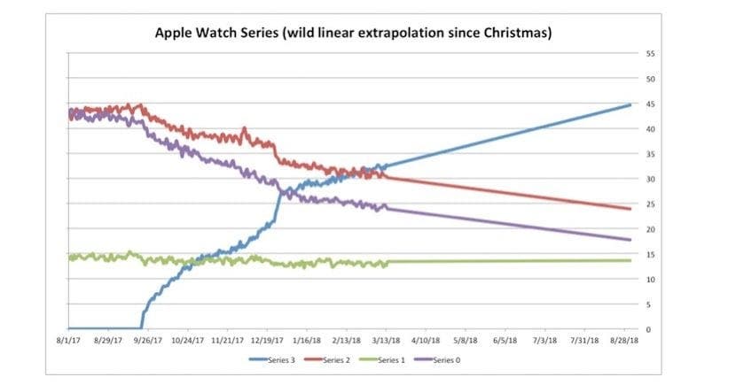 Využití Apple Watch Series 3 stále roste a Series 0 rychle klesá 1603099895 168 Vyuziti Apple Watch Series 3 stale roste a Series 0