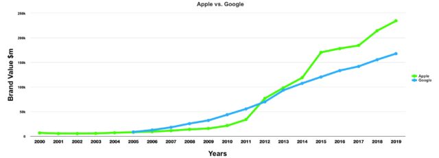 jablko vs google