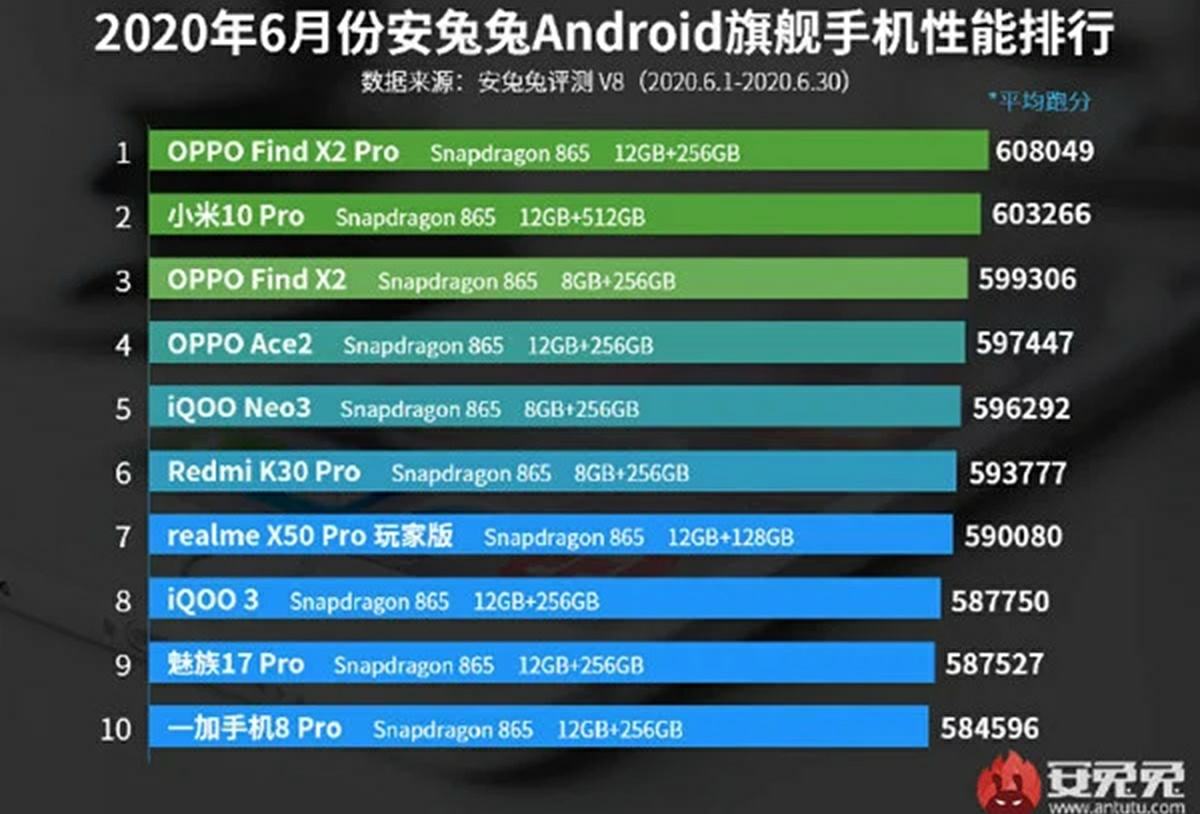 top 10 nejvýkonnějších mobilních telefonů Antutu červenec 2020