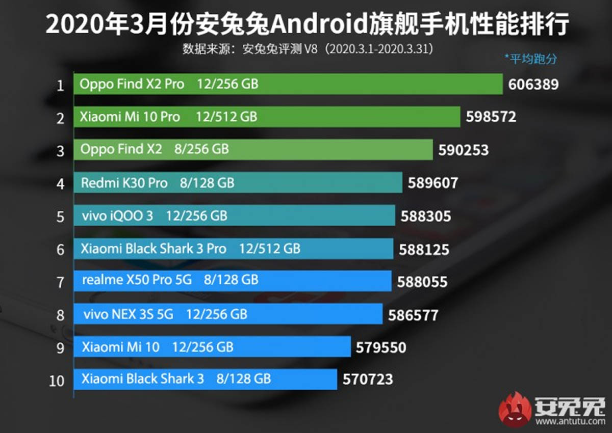 top 10 nejlepších hi-tech mobilních telefonů duben 2020 antutu