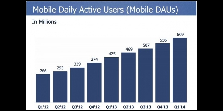 79% uživatelů používá Facebook ze svých mobilních telefonů 8 79% uživatelů používá Facebook ze svých mobilních telefonů