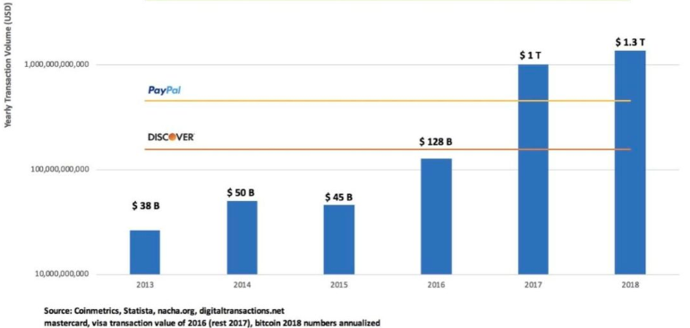 Bitcoin [BTC]& # 39; Roční objem transakcí…