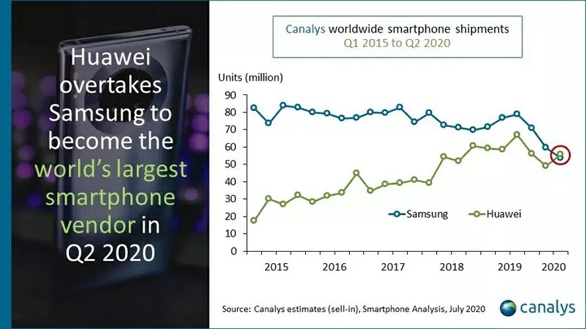 Celosvětový prodej společností Huawei a Samsung v letech 2015–2020
