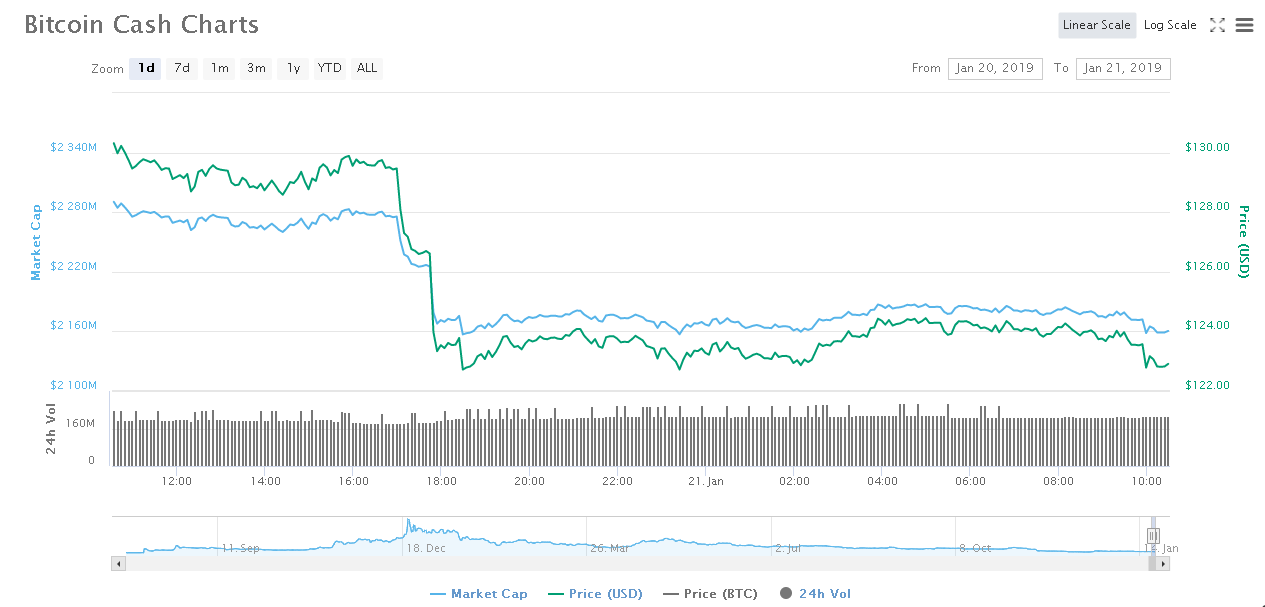 Zdroj: CoinMarketCap