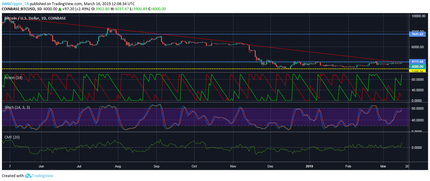 Bitcoin [BTC/USD] Cenová analýza: pak cena horské dráhy