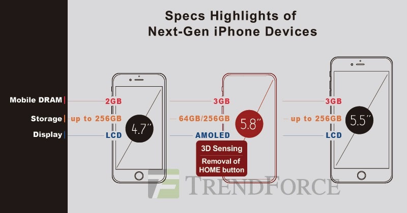 Apple iPhone 8 přinese 3 GB RAM a 2K palcový 5,8 palcový displej