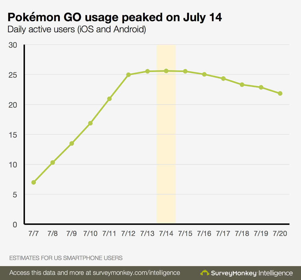 Pokémon Go začal padat ve Spojených státech 7 Pokémon Go začal padat ve Spojených státech 1603279909 974 Pokemon Go zacal padat ve Spojenych statech