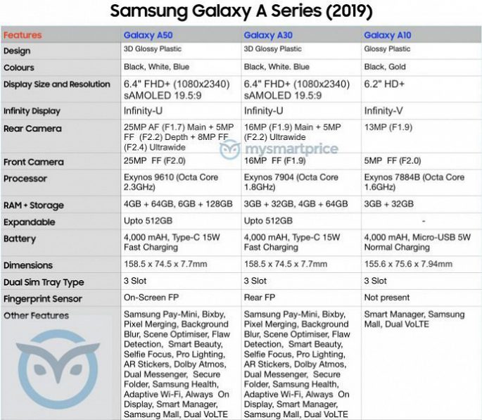 Funkce telefonů Samsung Galaxy A50, Galaxy A30 a Galaxy A10