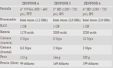 Obrázek - ASUS ZenFone, nové levné telefony se systémem Android