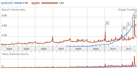 Android vs Apple Španělsko