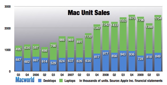 Apple se vrací a zaznamenává výsledky zisku a prodeje Apple se vraci a zaznamenava vysledky zisku a prodeje