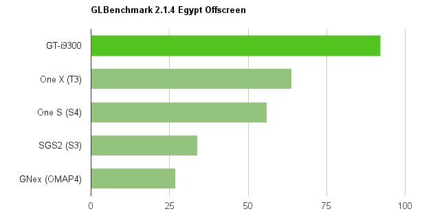 Benchmarky: Samsung Galaxy S3 vs. Tegra 3 a Snapdragon S4