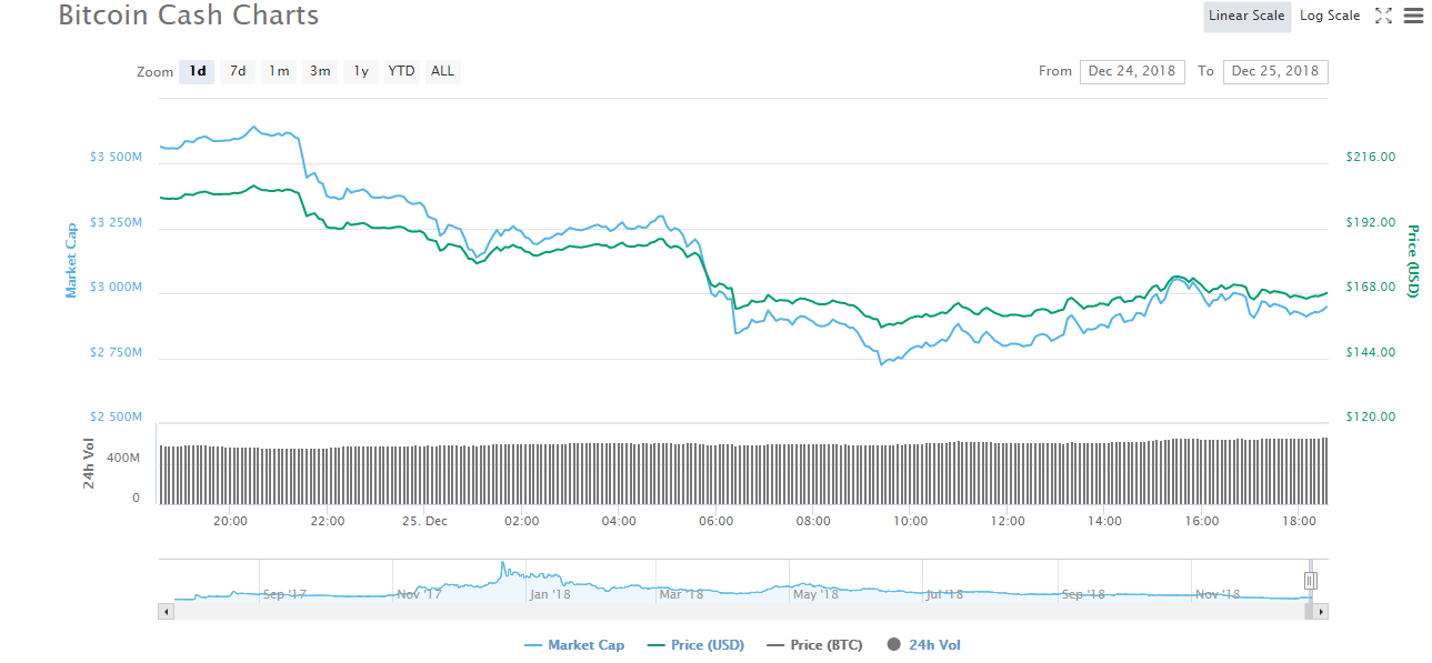 Zdroj: CoinMarketCap
