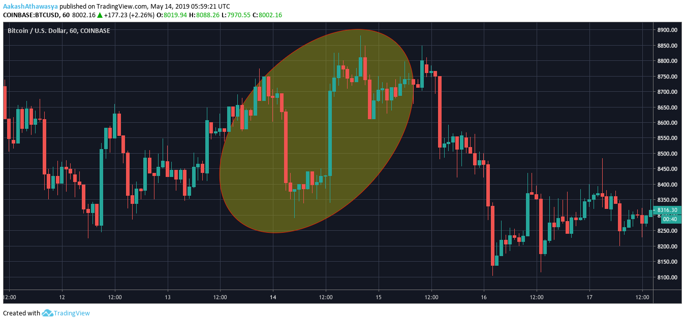 Bitcoiny s [BTC] Zvyšování cen… Bitcoiny s BTC Zvysovani cen…