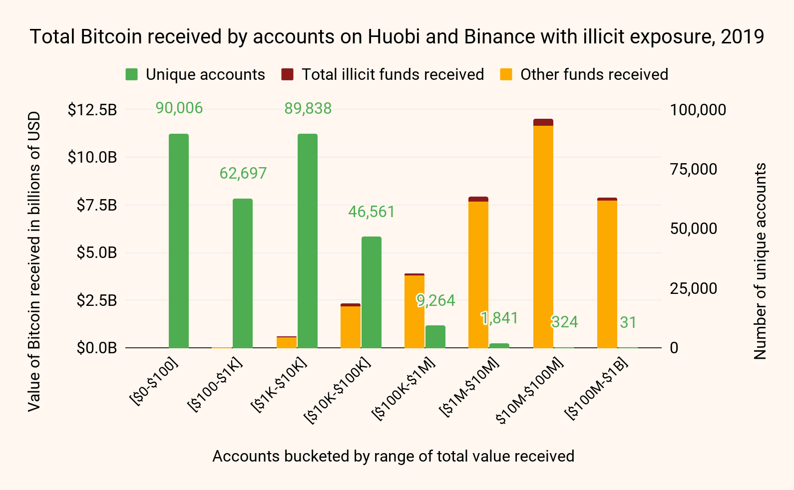 ChainAlysis říká, že Binance je výměna volby pro zločince 3 celkový počet přijatých bitcoinů