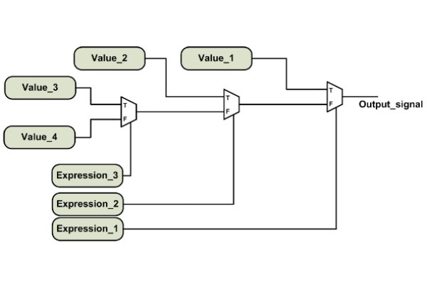 Definování kombinačních obvodů ve Verilogu 3 öncelikli ağ
