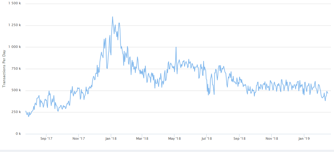 Éterický [ETH] došlo k významnému 94% poklesu transakcí ... Etericky ETH doslo k vyznamnemu 94 poklesu transakci