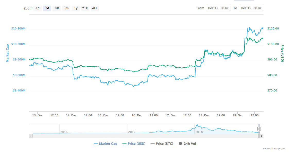 Son yedi günün Ethereum fiyat grafiği