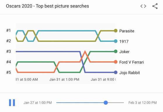 Google vám pomůže s Oscary 2020: nominace, GIF a novinky 4 Oscar Trends GIF.gif