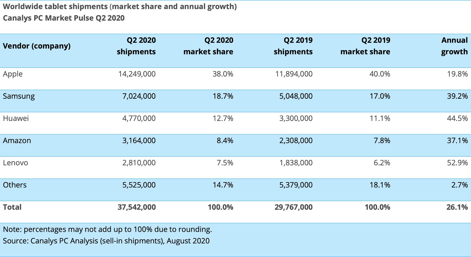 Tablety iPad Q2 2020