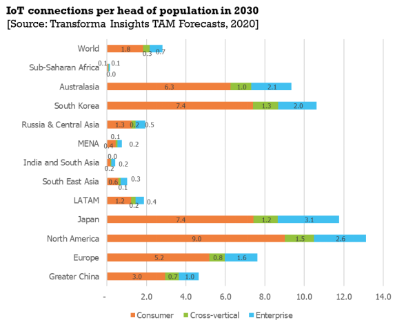 IoT v roce 2030: tripolarní svět se značnými regionálními rozdíly IoT v roce 2030 tripolarni svet se znacnymi regionalnimi rozdily
