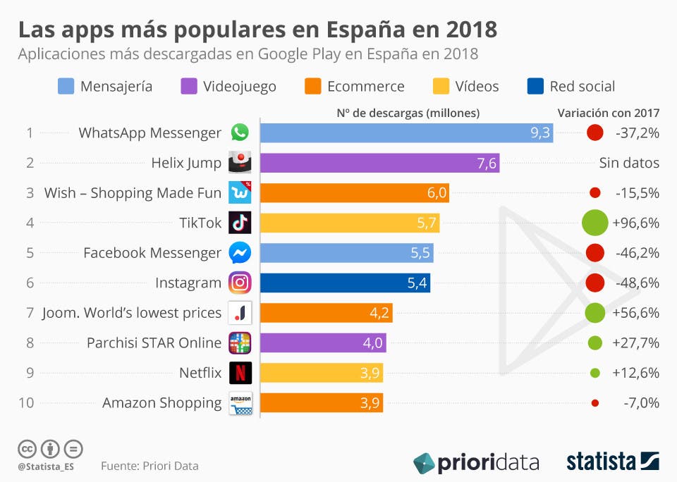 Jaké byly nejstahovanější aplikace ve Španělsku v roce 2018? Jake byly nejstahovanejsi aplikace ve Spanelsku v roce 2018