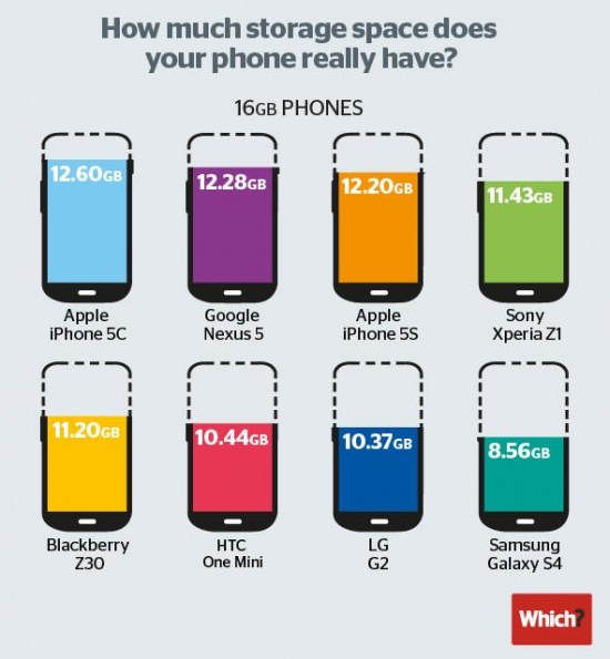 Obrázek - Kolik volného místa má smartphone?
