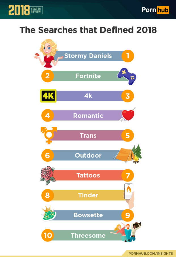 Navzdory zákazu pornografie Indie… 14 1-pornhub-analyzes-2018-year-review-searches-this-year-defining-searches