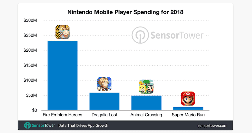 Nintendo vydělalo v roce 2018 na mobilních hrách 348 milionů dolarů Nintendo vydelalo v roce 2018 na mobilnich hrach 348 milionu