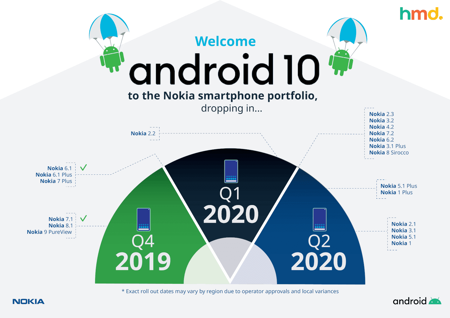 Nokia Android 10